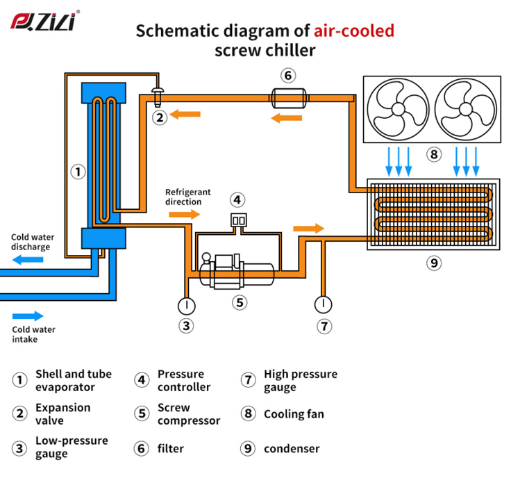 How Do Industrial Chillers Play a Role in Agriculture