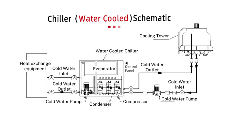 What Is the Most Energy Efficient Chiller