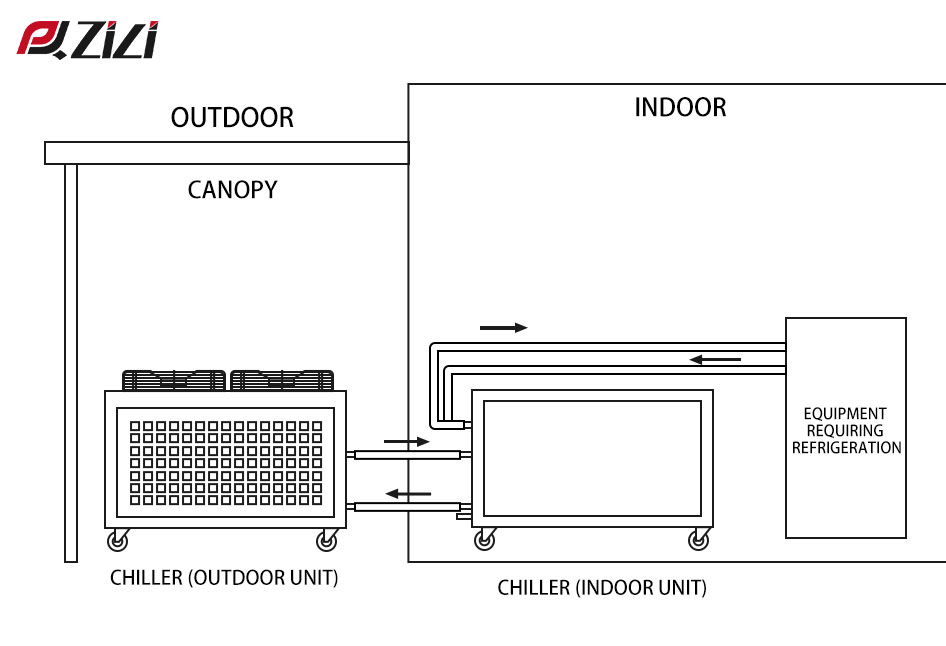 Use of Split Chiller