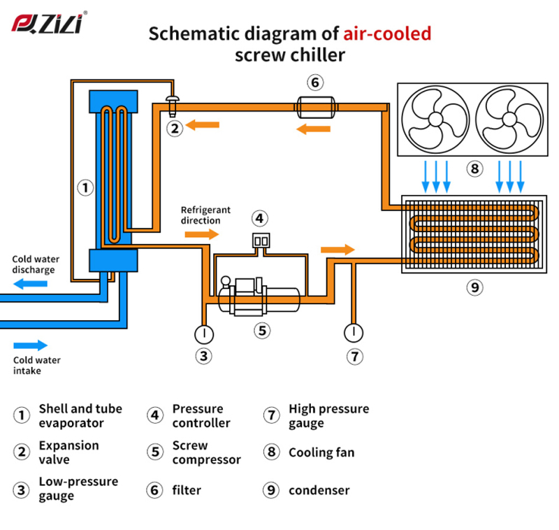 What Is a Screw Chiller