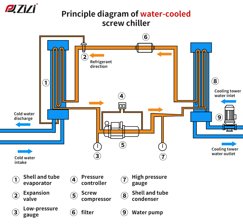 What Is a Screw Chiller