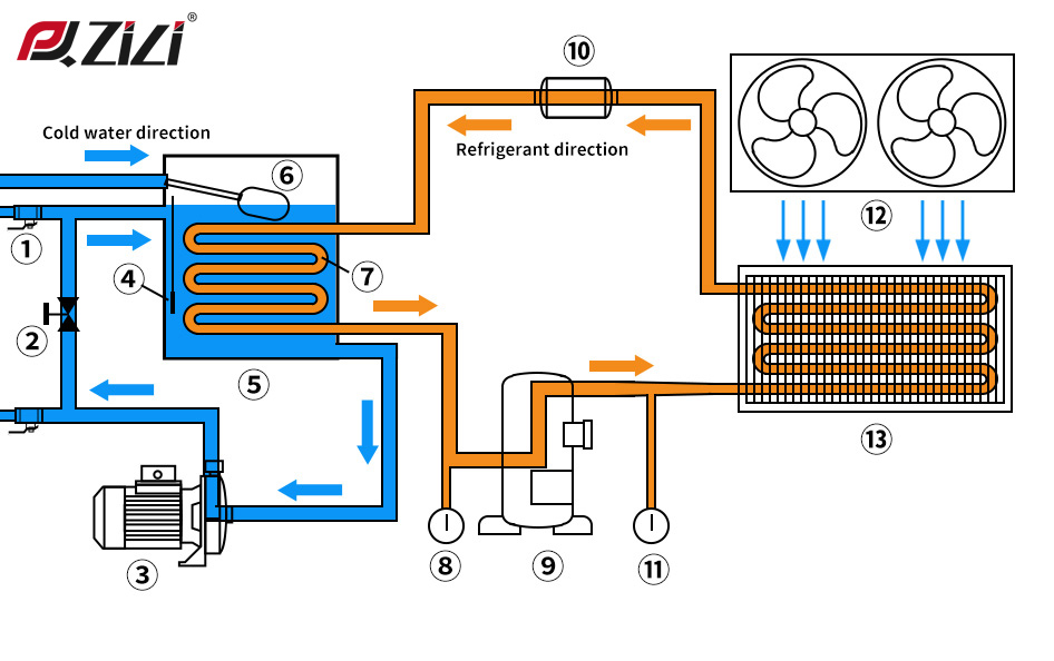 Why to Use a Chiller Water System