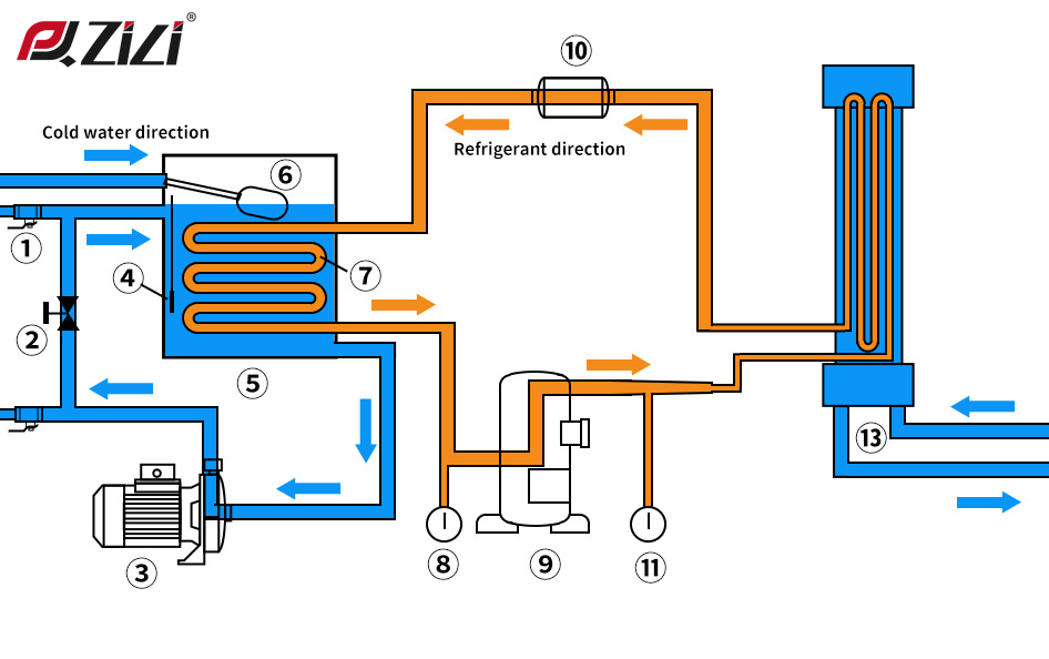 Why to Use a Chiller Water System