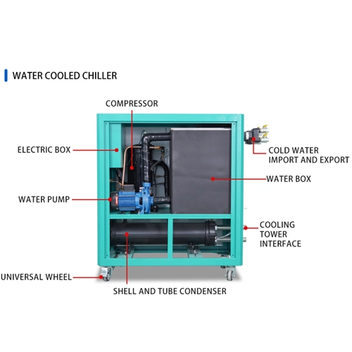 hvac water chillers and cooling towers