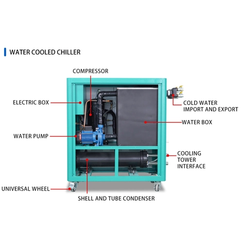 modular water cooled chillers